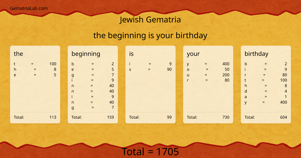 the beginning is your birthday in jewish Gematria